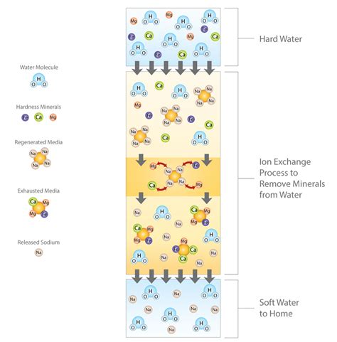 water hardness testing kit ion exchange|ion exchange cleaning procedures pdf.